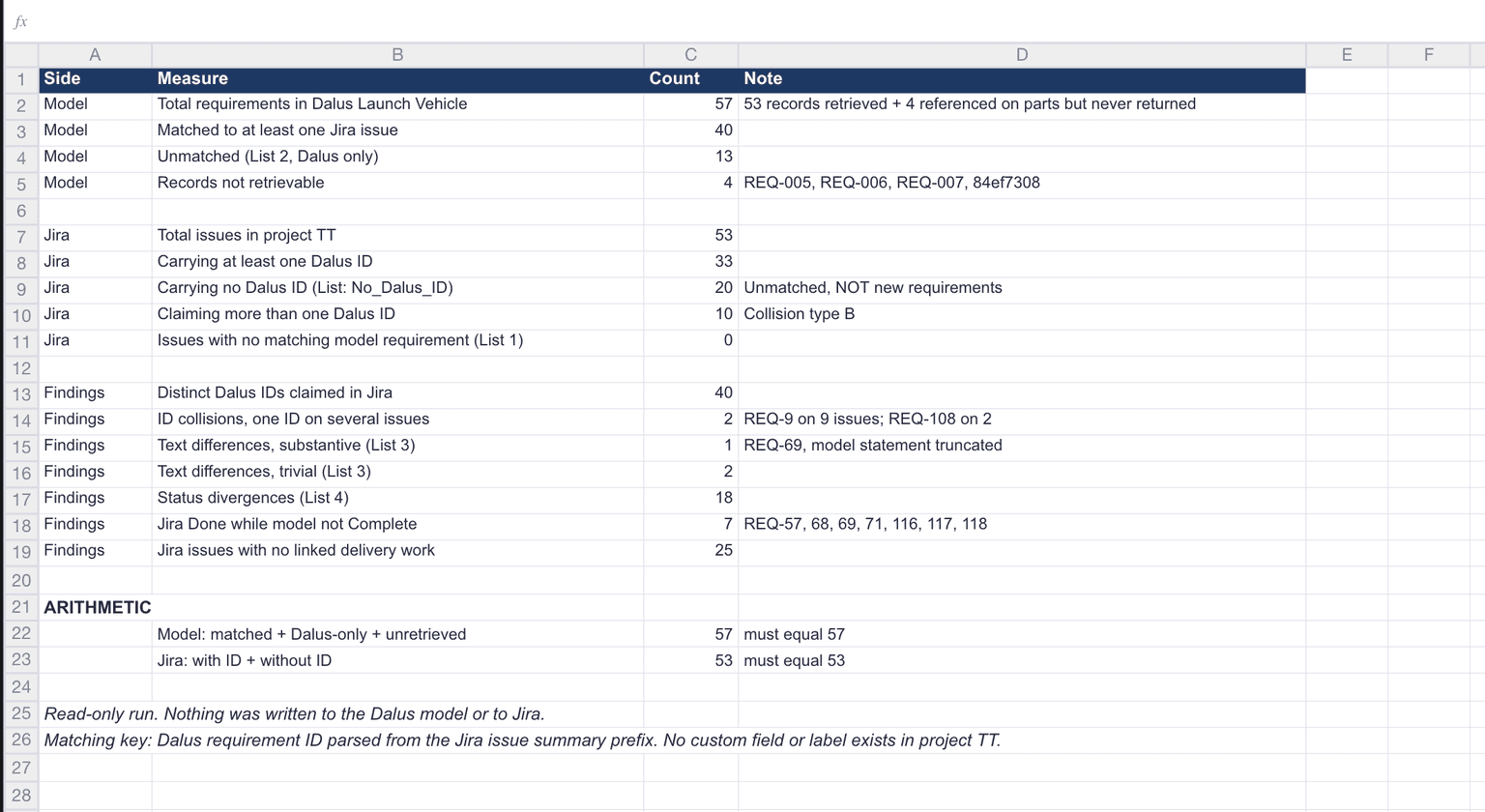 The summary sheet of a generated reconciliation, counting model requirements and Jira issues by matched, unmatched and collision category, listing the findings, and showing both totals reconciled.