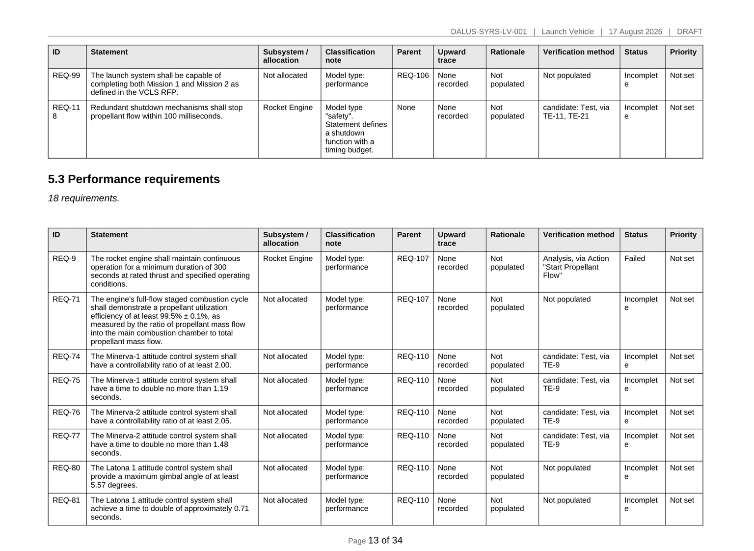 Performance requirements in a generated System Requirements Specification, as a compact table with columns for ID, statement, allocation, classification note, parent, upward trace, rationale, verification method, status and priority.