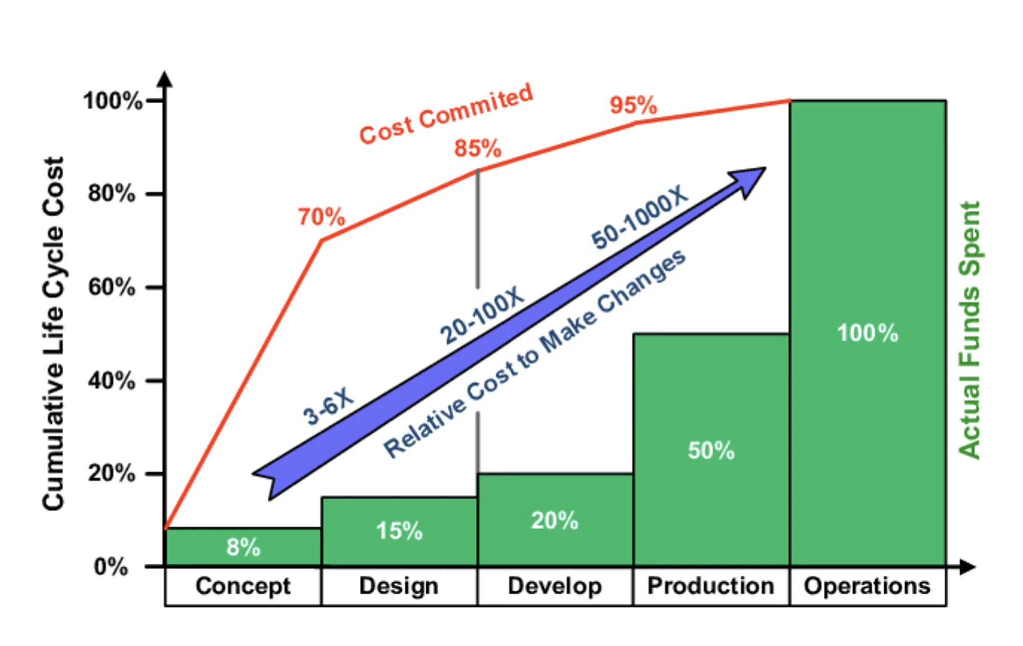 Cost commitment vs expenditure in hardware development