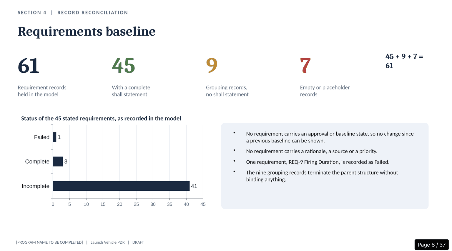 A requirements baseline slide from a generated Preliminary Design Review deck, showing record counts that reconcile, a status bar chart, and notes on what the model does not record.